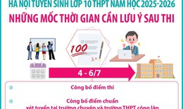 Hà Nội tuyển sinh lớp 10 THPT năm học 2025-2026: Những mốc thời gian thí sinh cần lưu ý sau thi