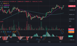 Bitcoin su&#253;t chạm đỉnh cao nhất mọi thời đại