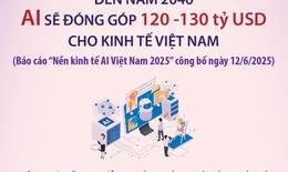 Đến năm 2040, AI sẽ đóng góp 120-130 tỷ USD cho kinh tế Việt Nam
