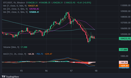 Bitcoin suy giảm sau tin Mỹ yêu cầu Iran đầu hàng vô điều kiện