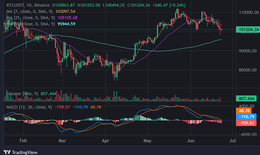 Bitcoin lao dốc vì cuộc chiến Israel - Iran