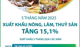 5 th&#225;ng năm 2025: Xuất khẩu n&#244;ng, l&#226;m, thủy sản tăng 15,1%