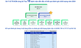 Hệ thống BVĐK Tâm Anh được Sở y tế TPHCM đánh giá dẫn đầu về chất lượng khối y tế tư nhân năm 2024