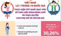 Việt Nam là quốc gia thực hiện tốt nhất mục tiêu về thúc đẩy bình đẳng giới