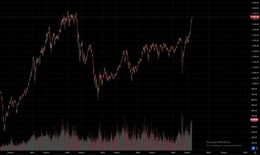 VN-Index chạm mốc 1,500 điểm, thanh khoản gần 40.000 tỷ đồng