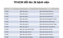 Ch&#237;nh thức đổi t&#234;n 26 bệnh viện tại TPHCM