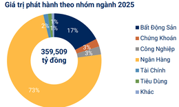 Gần 70.000 tỷ đồng trái phiếu sẽ đáo hạn trong 4 tháng cuối năm