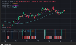 Crypto phản ứng thận trọng trước giờ quyết định của FED