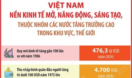 80 năm Quốc khánh: Nền kinh tế Việt Nam thuộc nhóm tăng trưởng cao toàn cầu