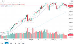 Xu hướng chứng khoán 22/9, nhà đầu tư nên thận trọng