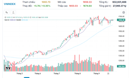Xu hướng chứng khoán 30/9, ưu tiên mua mới