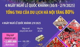 Tổng thu của du lịch H&#224; Nội tăng 80% dịp Quốc kh&#225;nh 2/9/2025