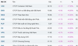 Xu hướng chứng kho&#225;n 4/9, xu hướng tăng điểm vẫn &#225;p đảo