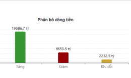 Xu hướng chứng khoán 10/9 thận trọng với dự báo quay đầu giảm