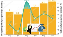 Quý IV/2025: Thu nhập tăng, đời sống của người lao động được cải thiện rõ rệt
