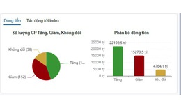 Xu hướng chứng khoán 15/1, tận dụng nhịp chỉnh để mua thêm cổ phiếu