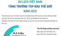 Du lịch Việt Nam tăng trưởng top đầu thế giới năm 2025