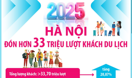 Hà Nội đón hơn 33 triệu lượt khách du lịch trong năm 2025