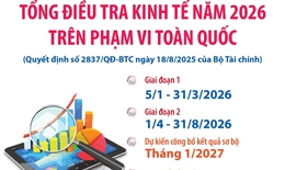Từ 5/1/2026: Tổng điều tra kinh tế năm 2026 trên phạm vi toàn quốc