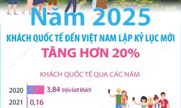 Năm 2025: Khách quốc tế đến Việt Nam lập kỷ lục mới, tăng hơn 20%