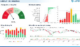 Xu hướng chứng khoán 9/10: Bất động sản, ngân hàng kéo VN-Index đi xuống