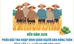 Đến năm 2030, phấn đấu thu nhập bình quân người dân nông thôn tăng gấp 2,5-3 lần so với năm 2020
