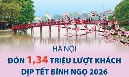 Hà Nội đón 1,34 triệu lượt khách dịp Tết Bính Ngọ 2026