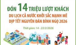 Đón 14 triệu lượt khách, du lịch cả nước khởi sắc mạnh mẽ dịp Tết Bính Ngọ