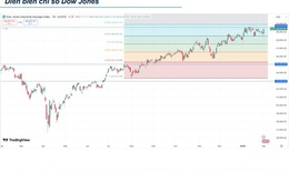 Phố Wall đồng loạt tăng điểm nhờ dòng tiền từ hàng hoá quay trở lại