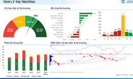 Xu hướng chứng khoán 2/3, ưu tiên nắm giữ tỷ trọng ở mức cao