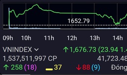 Xu hướng chứng khoán 11/3, VN-Index có thể kiểm tra lại vùng hỗ trợ 1,600 điểm