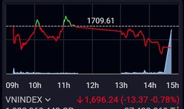 Xu hướng chứng khoán 16/3, ưu tiên nắm giữ danh mục