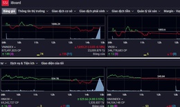 Cổ phiếu vốn hóa lớn giúp giữ điểm chứng khoán phiên 16/3