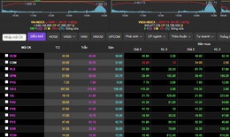 Chứng khoán ngày 2/3 'bốc hơi' 34,23 điểm