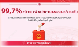 Bầu cử Quốc hội và HĐND: 99,70% cử tri cả nước tham gia bỏ phiếu