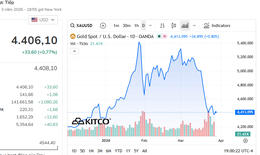 Giá vàng thế giới ngày 27/3 giảm do chịu áp lực mạnh từ căng thẳng Trung Đông