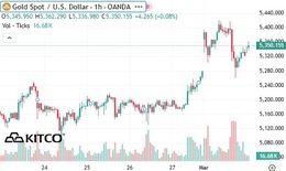 Giá vàng thế giới bất ngờ giảm mạnh