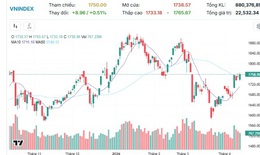 Xu hướng chứng khoán 14/4 tiếp tục mua mới cổ phiếu