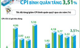 CPI quý I/2026 tăng 3,51%