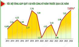 Quý I/2026: GDP ước tăng 7,83%