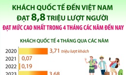 Khách quốc tế đến Việt Nam đạt 8,8 triệu lượt người trong 4 tháng đầu năm 2026