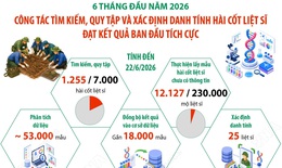 Công tác tìm kiếm, xác định danh tính hài cốt liệt sĩ đạt kết quả ban đầu tích cực