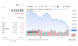 Giá vàng thế giới 10/6 tiếp tục lao dốc, nguy cơ thủng mốc 4.000 USD