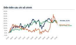 Xu hướng chứng khoán 17/7 ưu tiên hạ tỷ trọng cổ phiếu