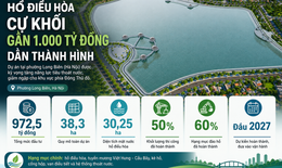 Hồ điều hòa gần 1.000 tỷ đồng được kỳ vọng 'giải bài toán' ngập úng ở phía Đông Hà Nội