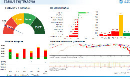 Xu hướng chứng khoán 27/7, hạ tỷ trọng cho mục tiêu trung hạn