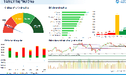 Xu hướng chứng khoán 31/7, nhà đầu tư có thể mua lướt T+