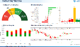 Xu hướng chứng khoán 8/7, nhà đầu tư có thể cơ cấu cổ phiếu nếu nhịp hồi yếu