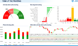 Xu hướng chứng khoán 22/9, chờ điểm mua tại nhóm ngành dẫn dắt