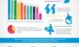 Nạo phá thai - những con số "biết nói"